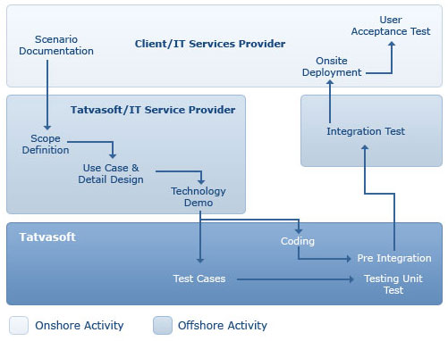 Software Development Process