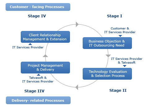 Software Development Process